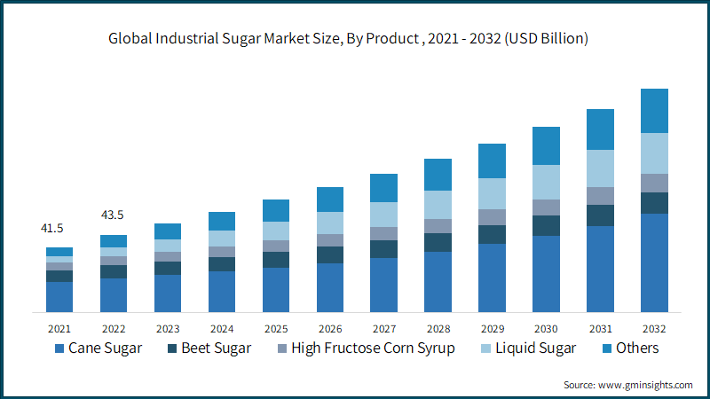 Global Industrial Sugar Market Size, By Product , 2021 - 2032 (USD Billion)