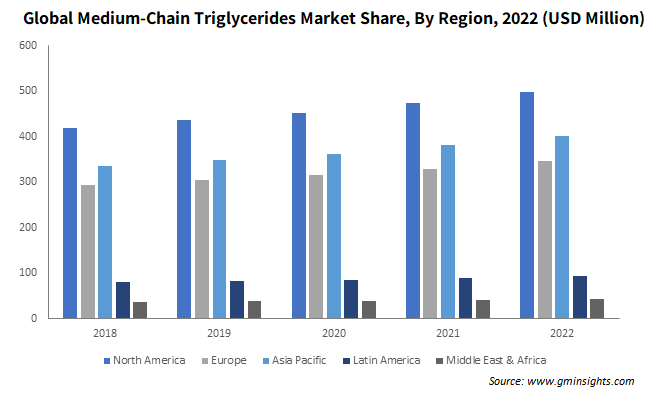 Global Medium-Chain Triglycerides Market Share By Region