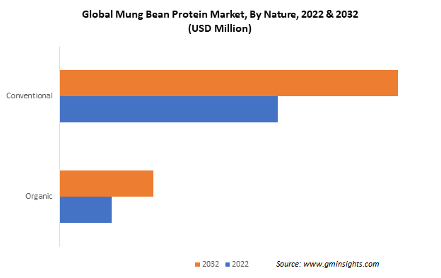 Global Mung Bean Protein Market By Nature