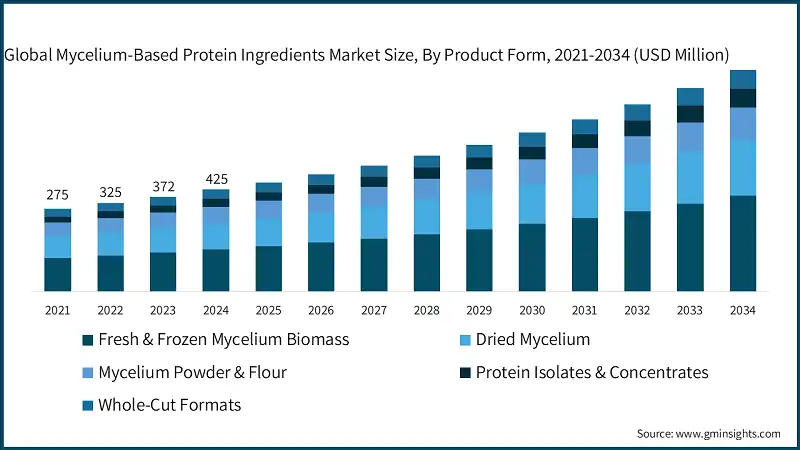Tamaño del Mercado Global de Ingredientes Proteicos Basados en Micelio, Por Forma de Producto, 2021-2034 (USD Millones)