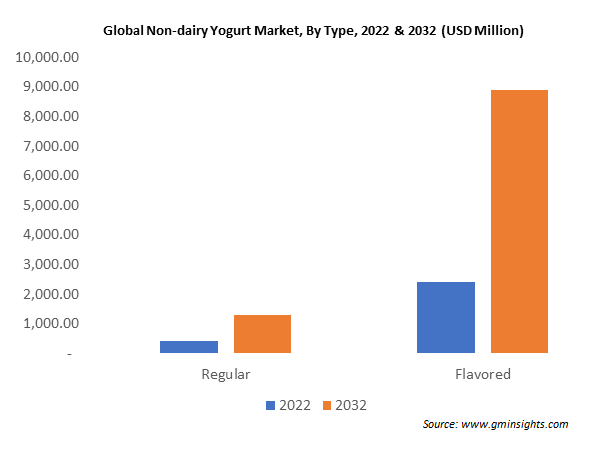 Global Non-dairy Yogurt Market By Type