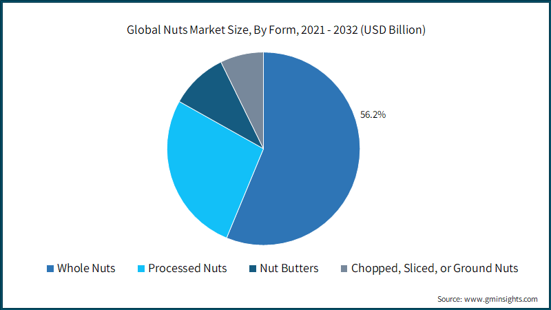 Global Nuts Market Size, By Form, 2021 - 2032 (USD Billion)