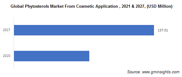 Global Phytosterols Market