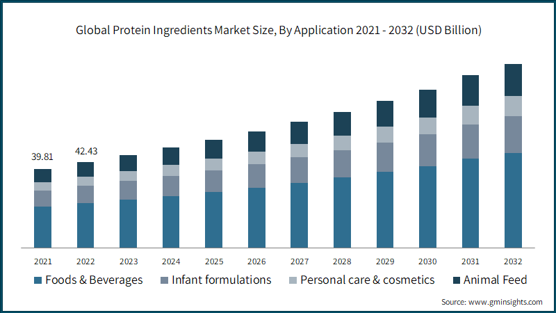 Global Protein Ingredients Market Size, By Application (USD Billion)