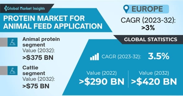 Animal Feed Protein Market 