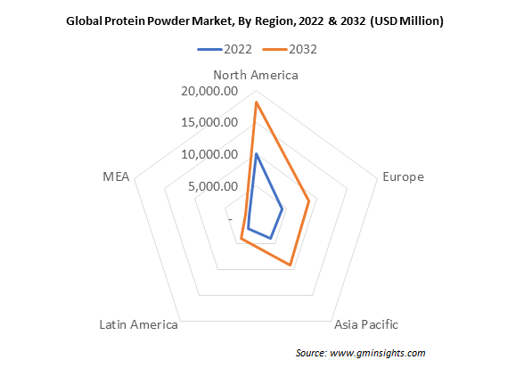 Global Protein Powder Market By Region