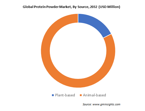 Global Protein Powder Market By Source