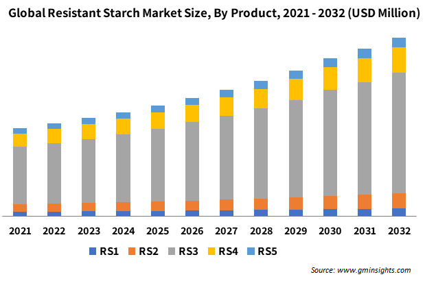 Global Resistant Starch Market Size, By Product