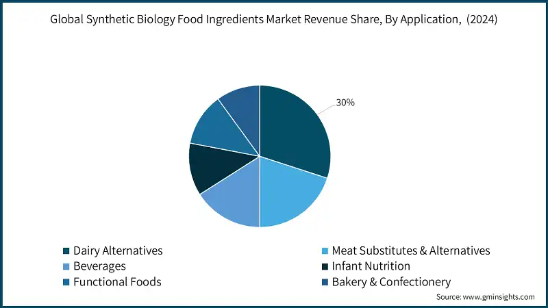 Part de revenu du marché mondial des ingrédients alimentaires issus de la biologie synthétique, par application, (2024)