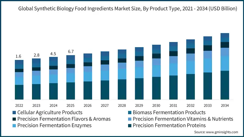 Taille du marché mondial des ingrédients alimentaires issus de la biologie synthétique, par type de produit, 2021 - 2034 (milliards de USD)