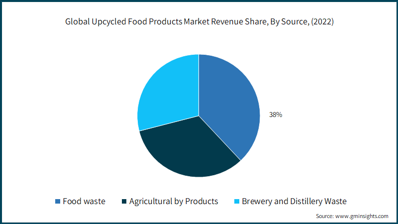 Global Upcycled Food Products Market Revenue Share, By Source, (2022)