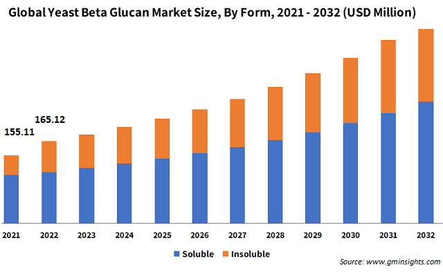 Global Yeast Beta Glucan Market Size, By Form