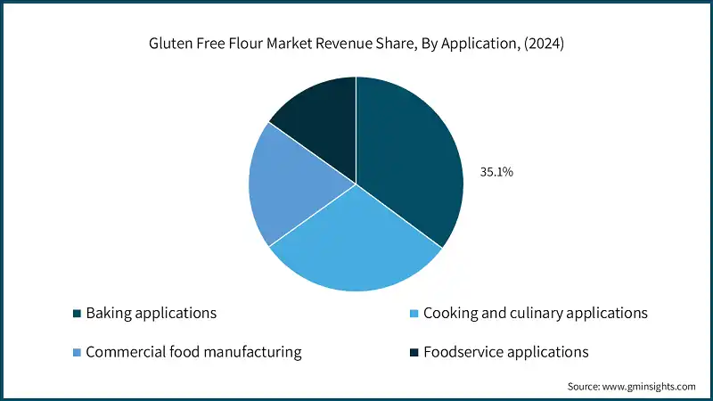 Gluten Free Flour Market Revenue Share, By Application, (2024)