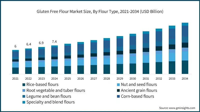 Gluten Free Flour Market Size, By Flour Type, 2021-2034 (USD Billion)