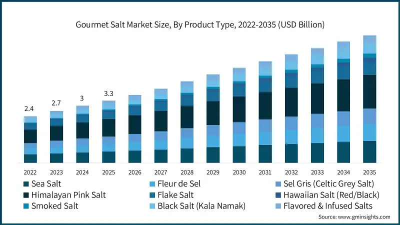 Gourmet Salt Market Size, By Product Type, 2022-2035 (USD Billion)