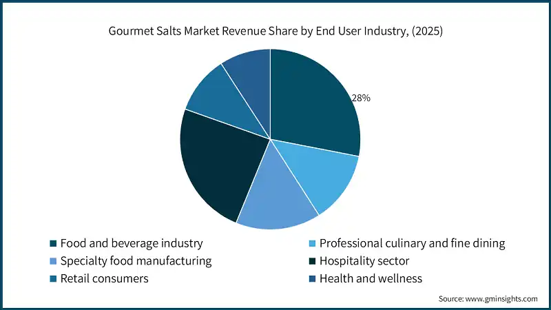 Gourmet Salts Market Revenue Share by End User Industry, (2025)