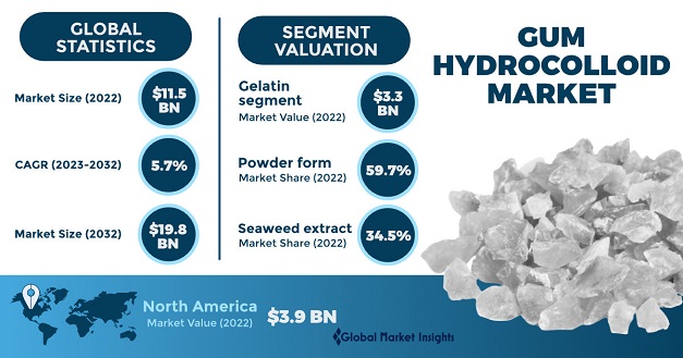 Gum Hydrocolloid Market