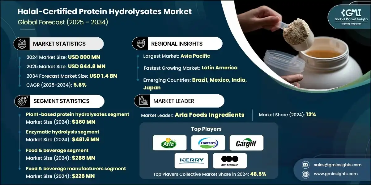 Marché des hydrolysats de protéines certifiés halal 