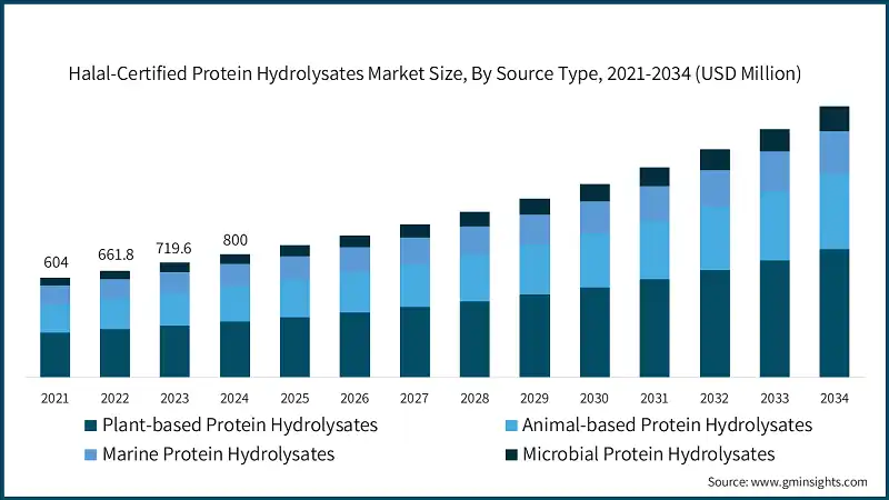 Taille du marché des hydrolysats de protéines certifiés halal, par type de source, 2021-2034 (USD Million)