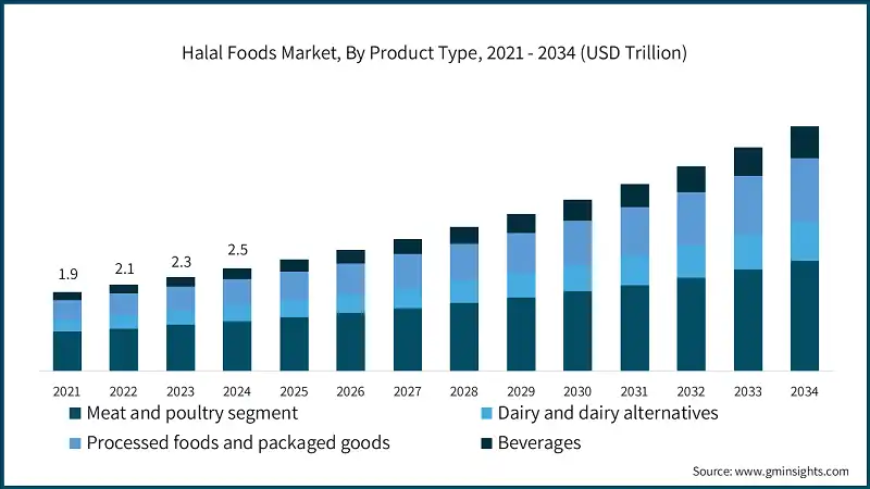 Halal Foods Market, By Product Type, 2021 - 2034 (USD Trillion) 
