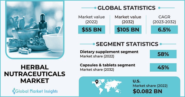 Herbal Nutraceuticals Market