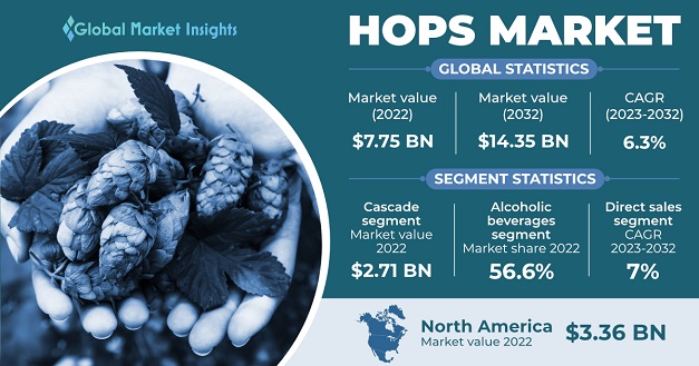 Hops Market