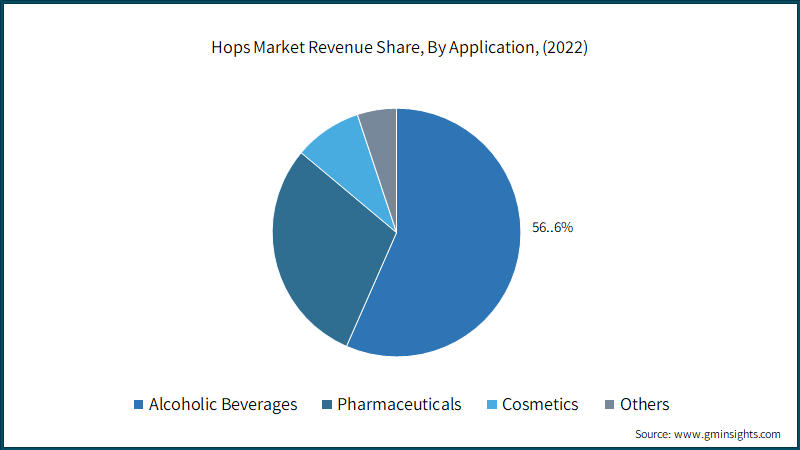 Hops Market Revenue Share, By Application, (2022)