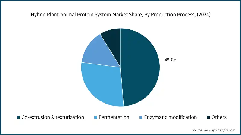 Part de marché des systèmes de protéines hybrides végétales-animales, par processus de production, (2024)