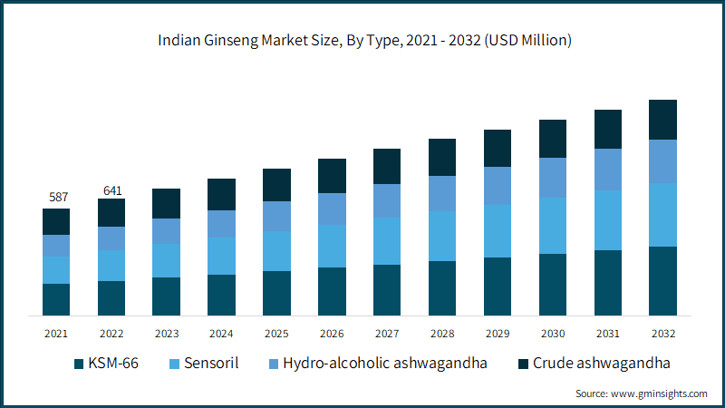 Indian Ginseng Market Size, By Type, 2021 - 2032 (USD Million)