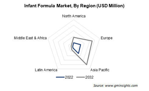 Infant Formula Market By Region