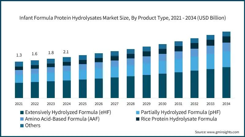 Размер рынка гидролизатов белка для детского питания по типу продукции, 2021 - 2034 (млрд долл. США)