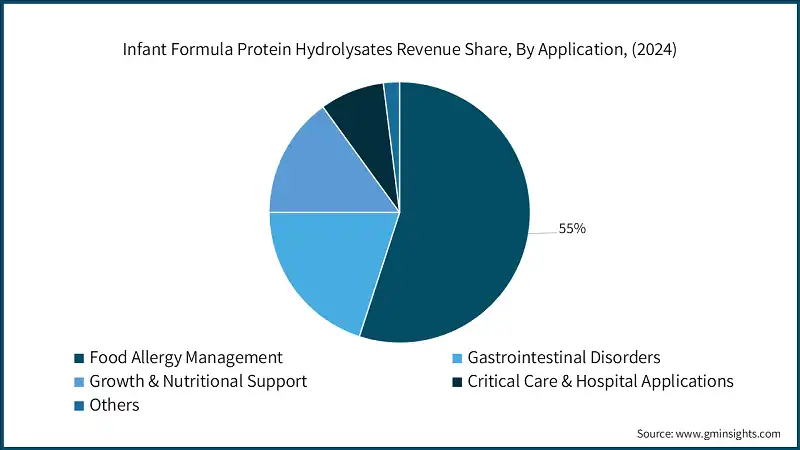 Доля доходов от гидролизатов белка для детского питания по применению, (2024)