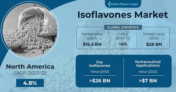 Isoflavones Market 