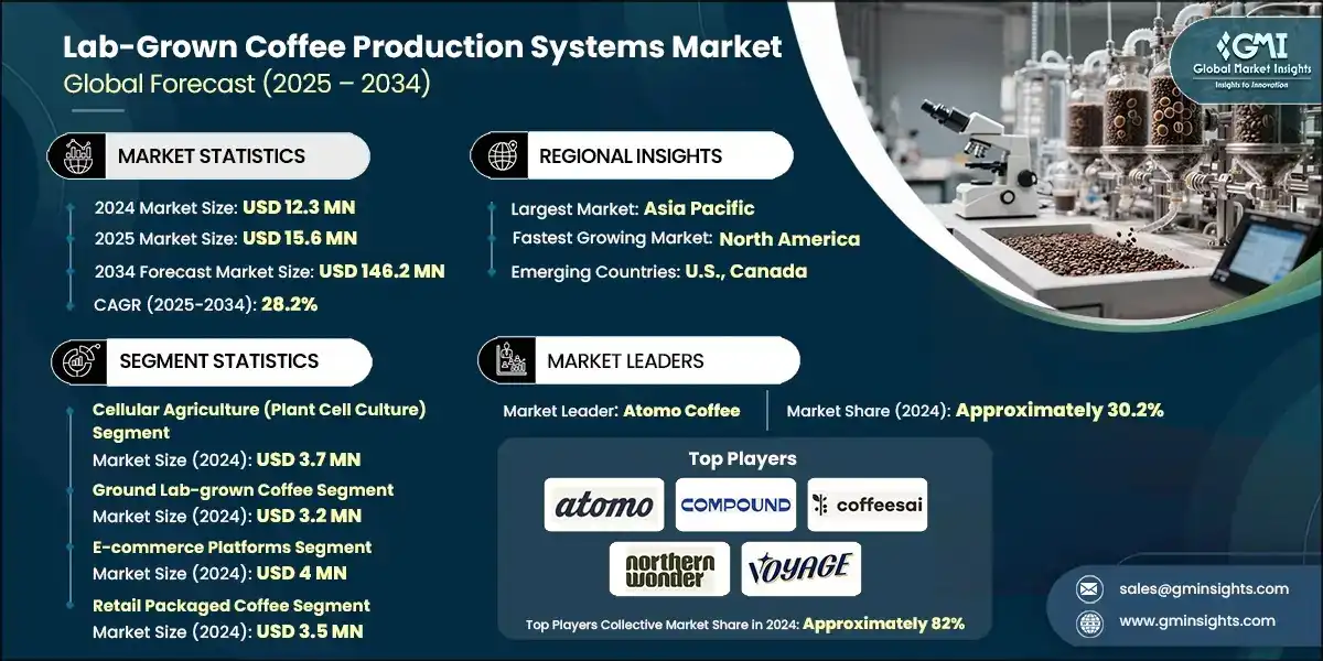 Lab-Grown Coffee Production Systems Market