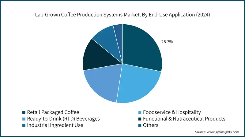 Lab-Grown Coffee Production Systems Market, By End-Use Application (2024)