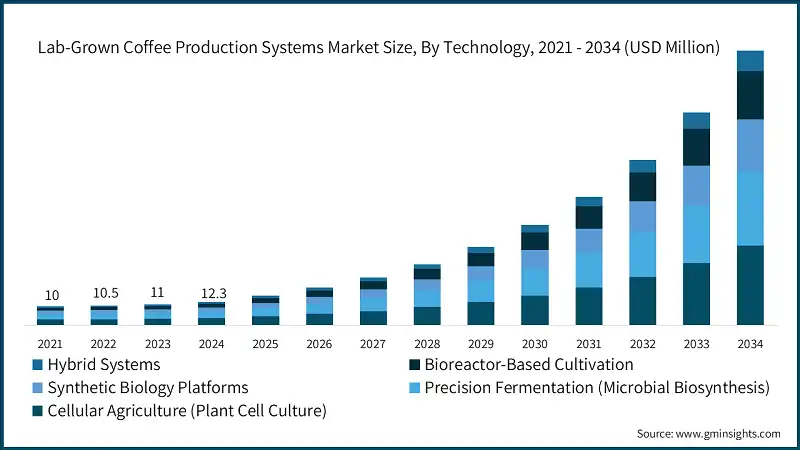 Lab-Grown Coffee Production Systems Market Size, By Technology, 2021 - 2034 (USD Million)