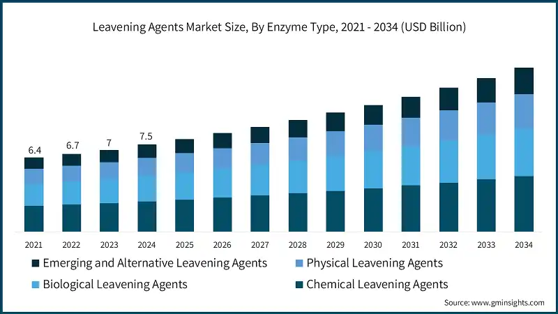 Leavening Agents Market Size, By Enzyme Type, 2021 - 2034 (USD Billion)