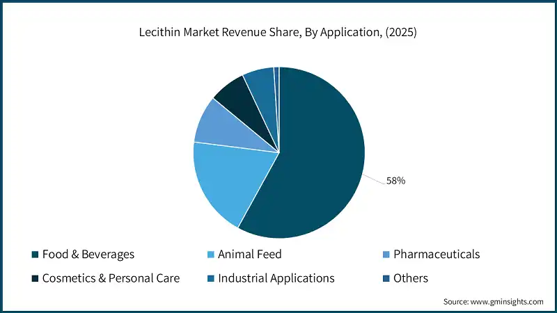 Lecithin-Marktumsatzanteil nach Anwendung (2025)
