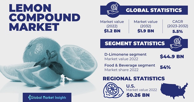 Lemon Compound Market