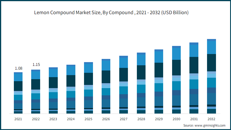 Lemon Compound Market Size, By Compound , 2021 - 2032 (USD Billion)