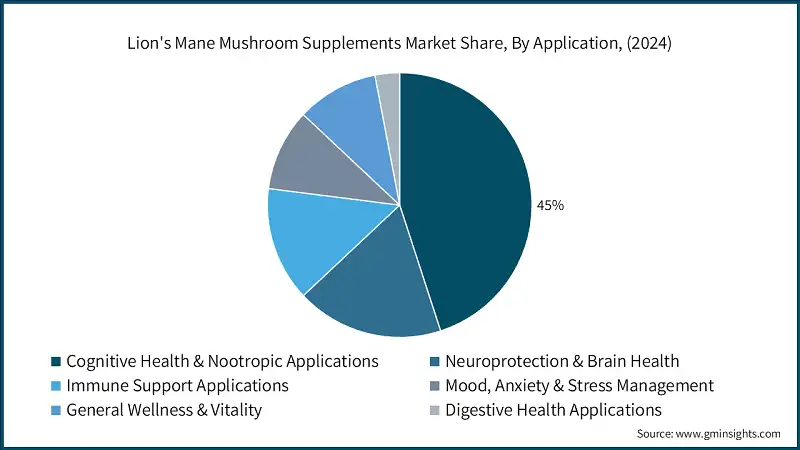 Quota di mercato degli integratori a base di criniere di leone, per applicazione, (2024)