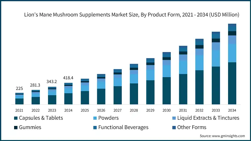 Dimensione del mercato dei supplementi di funghi Lion's Mane, Per Forma di Prodotto, 2021 - 2034 (USD Milioni)