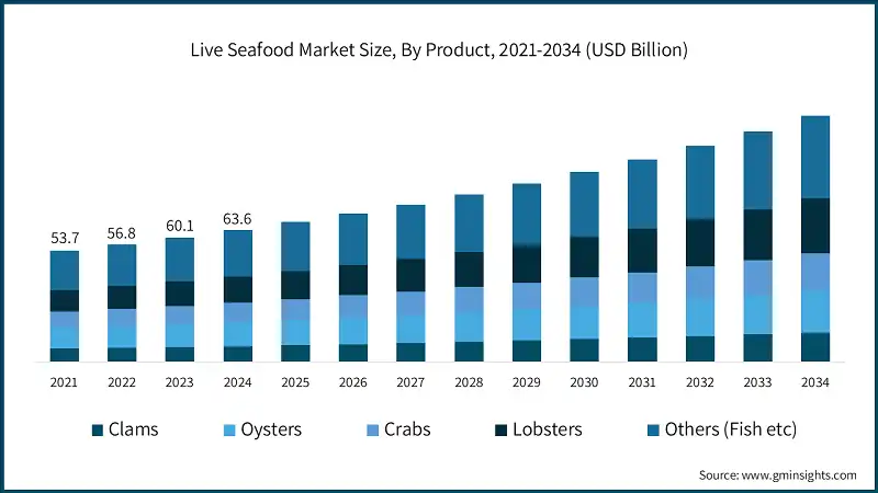 Live Seafood Market Size, By Product, 2021-2034 (USD Billion)