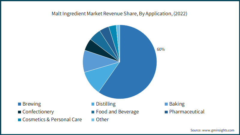 Malt Ingredient Market Revenue Share, By Application, (2022)