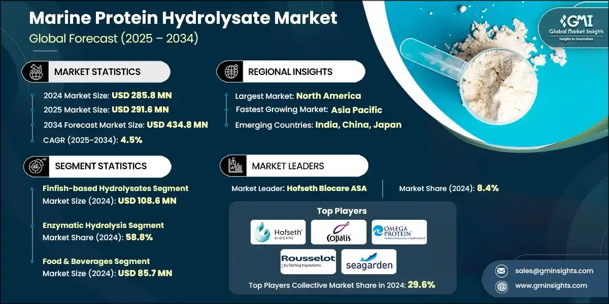 Marine Protein Hydrolysate Market