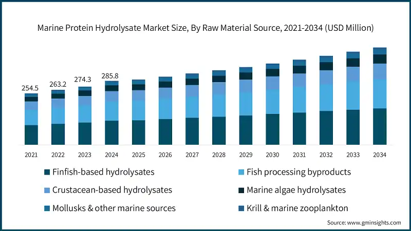 Marine Protein Hydrolysate Market Size, By Raw Material Source, 2021-2034  (USD Million)