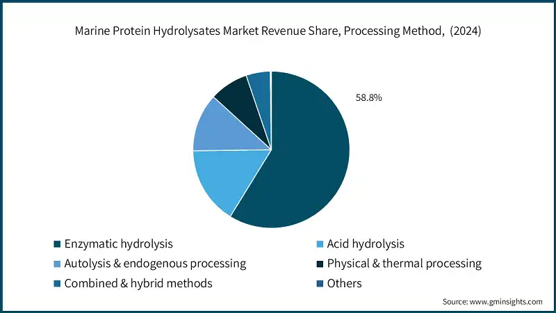 Marine Protein Hydrolysates Market Revenue Share, Processing Method,  (2024)