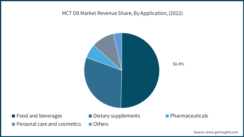  MCT Oil Market Revenue Share, By Application, (2022)