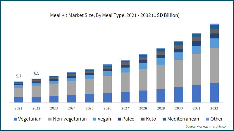 Meal Kit Market Size, By Meal Type, 2021 - 2032 (USD Billion)