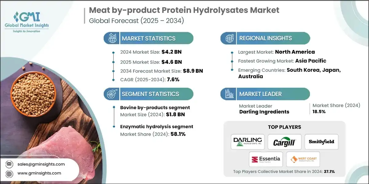 肉副产品蛋白水解物市场